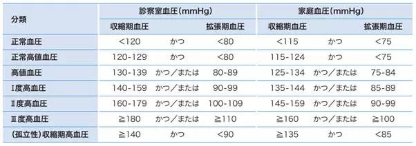 成人における血圧値の分類